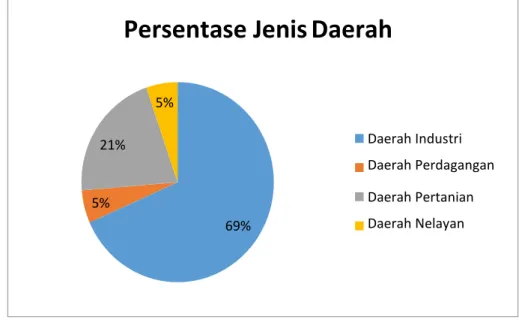 Gambar 1 : Persentase Jenis Daerah 