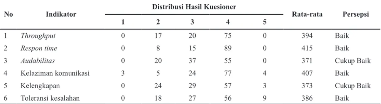 tabel 8 distribusi Jawaban responden untuk Variabel Persepsi aspek Information/Data