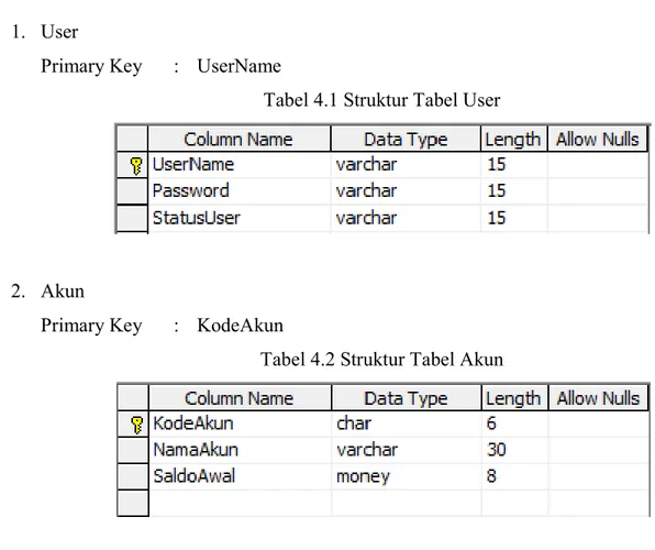 Tabel 4.1 Struktur Tabel User 