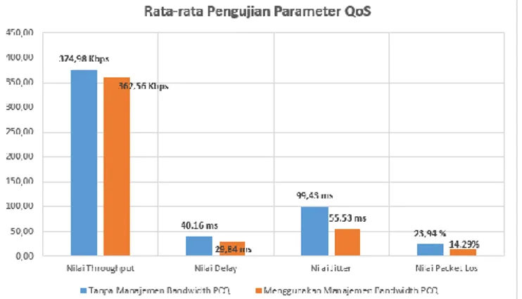 Gambar 2. Nilai rata-rata pengujian parameter QoS  Berdasarkan  Gambar  5.2  nilai  rata-rata  pengujian  parameter  QoS  pada  parameter  throughput   dengan  manajemen    bandwidth    metode    PCQ  maupun   yang    tidak  menggunakan    metode    PCQ