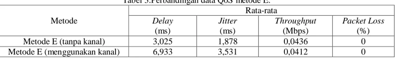 Tabel 3.Perbandingan data QoS metode E. 