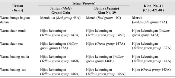 Tabel 4 menunjukkan bahwa serangan embun  tepung terendah diperoleh pada klon No. 41  dengan intensitas serangan 2,5% lebih rendah  dari varietas Putri (5%) sebagai pembanding dan  klon-klon lainnya.