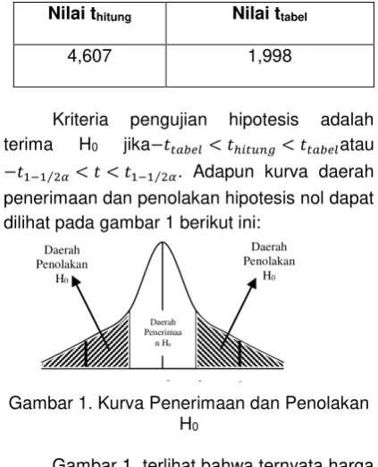 Gambar 1. Kurva Penerimaan 
