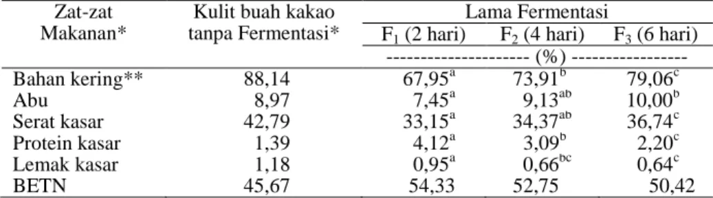 Tabel 2. Rataan Persentase Kandungan  Zat-Zat Makanan  Kulit Buah Kakao dan KBKF  Pada Lama Fermentasi yang Berbeda 