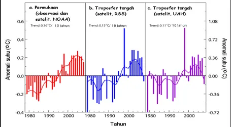 Gambar 3-3: Selisih  presipitasi  periode  Januari  sampai  Desember  2008  terhadap    presipitasi  rata-rata  tahun  1961-1990  (http://www.ncdc.noaa.gov/)       