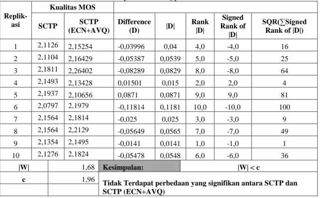 Tabel  3  menunjukkan  perbedaan  antara  nilai  MOS  SCTP  tanpa  ECN+AVQ  dan  nilai  MOS  SCTP  dengan  ECN+AVQ,  tidaklah  signifikan