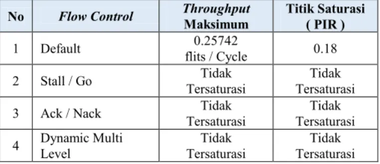 Tabel IV.1 Perbandingan Throughput Maksimum dan Titik Saturasi dengan  kombinasi ukuran buffer dan packet injection rate yang berubah  No  Flow Control  Throughput 