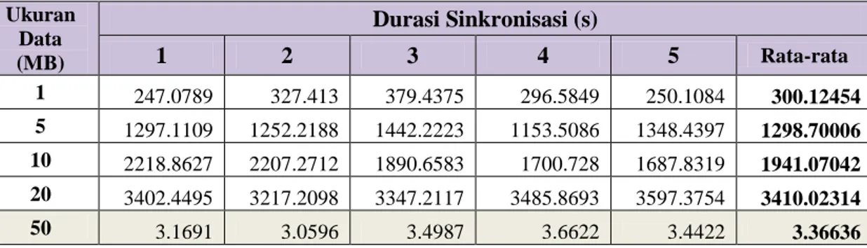 Tabel 2.11. Durasi Sinkronisasi pada Jaringan GPRS 