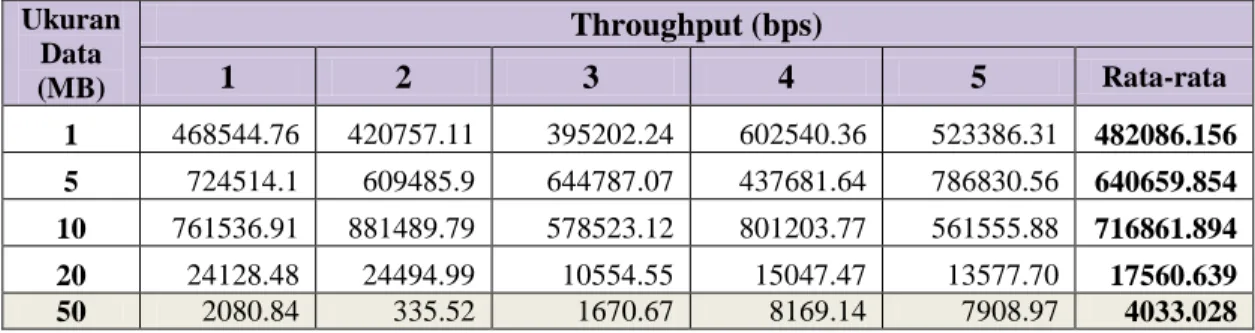 Tabel 2.4. Throughput pada Jaringan HSDPA 