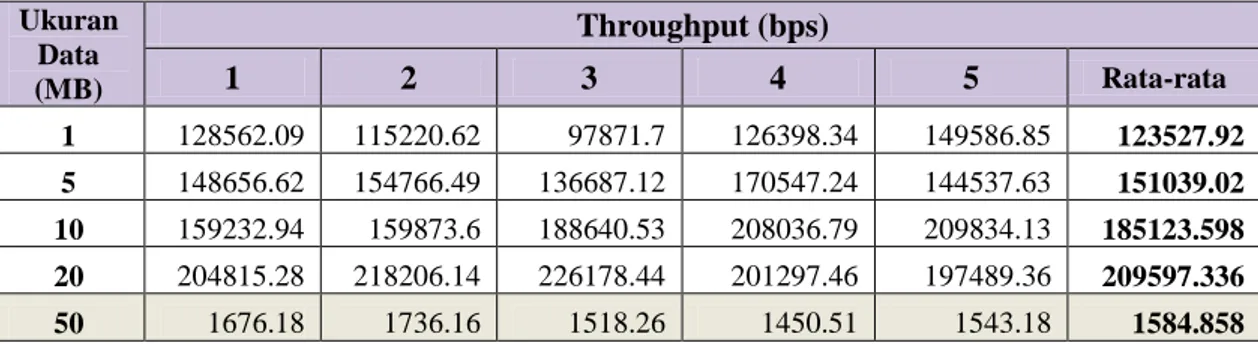 Tabel 2.5. Throughput pada Jaringan GPRS 
