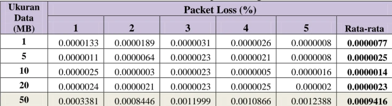 Tabel 2.8. Packet Loss pada Jaringan GPRS  Ukuran  Data  (MB)  Packet Loss (%) 1 2 3 4  5  Rata-rata  1  0.0000133  0.0000189  0.0000031  0.0000026  0.0000008  0.0000077  5  0.0000011  0.0000064  0.0000023  0.0000021  0.0000008  0.0000025  10  0.0000025  0