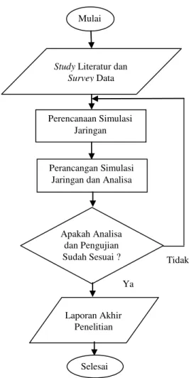 Gambar 3.1 Diagram Alir Penelitian 