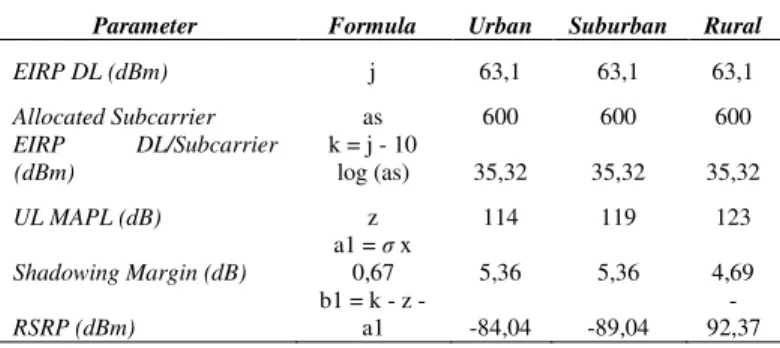 Tabel 3.5 Hasil radius sel skenario bandwidth 10  MHz dan 15 MHz  10 MHz  15 MHz  Cell  Radius  (km)  Hex Radius  (km)  Luas Area  Cakupan  (km)  Cell Radius  (km)  Hex Radius  (km)  Luas Area  Cakupa n (km)  Urban  0,184  0,09 2  0,172  0,224  0,112  0,25