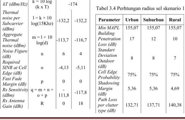 Tabel 3.4 Perhtungan radius sel skenario 1  Parameter  Urban  Suburban  Rural  Min MAPL  155,07  155,07  155,07  Building  Penetration  Loss (dB)  17  12  10  Standart  Deviation  Outdoor  (dB)  8  8  7  Cell Edge  Probability  75%  75%  75%  Shadowing  Ma