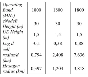 Tabel 3.5 Radius Sel seluruh skenario  Bandwidth 