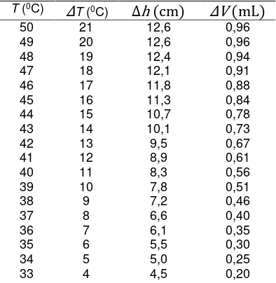 Tabel 2. Data hasil percobaan air distilasi 
