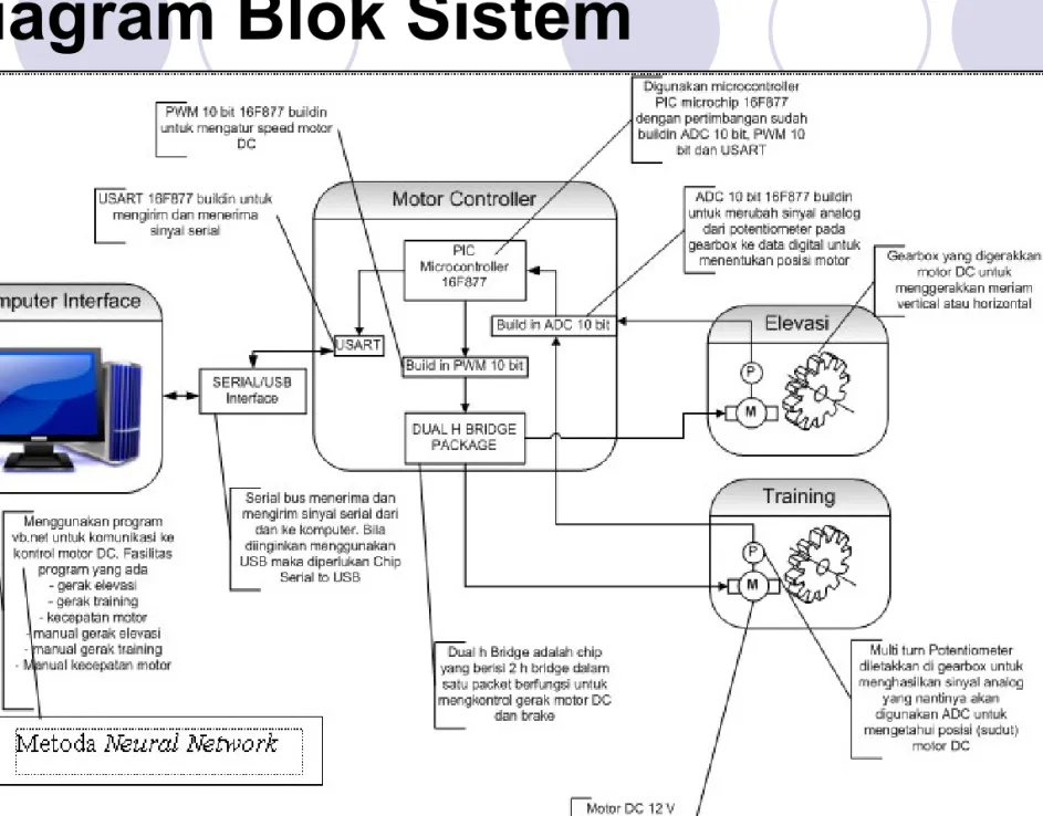 Diagram Blok Sistem