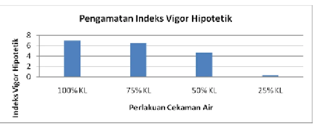 Gambar 1. Grafik Indeks Vigor Hipotetik Kacang Tanah (Arachis hypogaea  L)