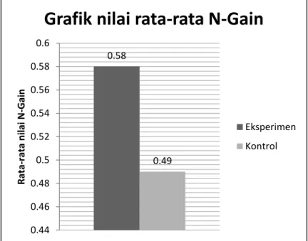 Gambar 2.  Perbandingan rata-rata N-Gain kelas eksperimen dan  kontrol  