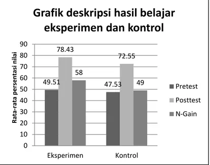 Gambar 3. Grafik perbandingan pretest, posttest, dan N-Gain kelas eksperimen  dan kelas control 