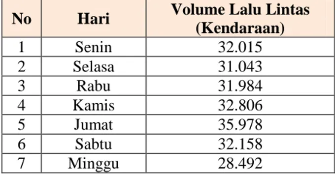 Tabel 1.4 menunjukan rata-rata volume lalu lintas harian gerbang exit tol Pasteur,  