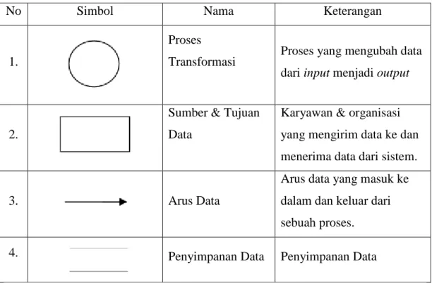 Tabel 2.2 Simbol Data Flow Diagram 
