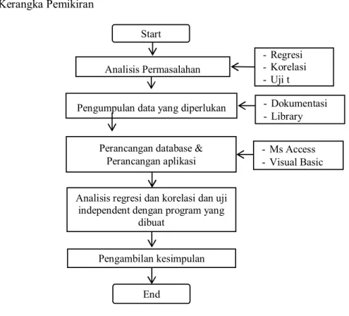 Gambar 2. Kerangka Pemikiran  d.  Data yang dikumpulkan 