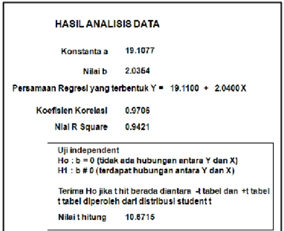 Gambar 8. Implementasi plot grafik data Y dan X 