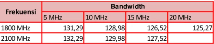 Gambar 15. Jarak MS ke eNodeB pada arah Uplink 