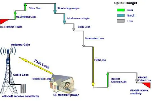 Gambar 10. Ilustrasi Uplink Link Budget(Asp et al., 2013) 