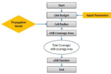 Diagram  alir  LTE  coverage  dimensioning  dapat  dilihat pada gambar 11 berikut ini: 