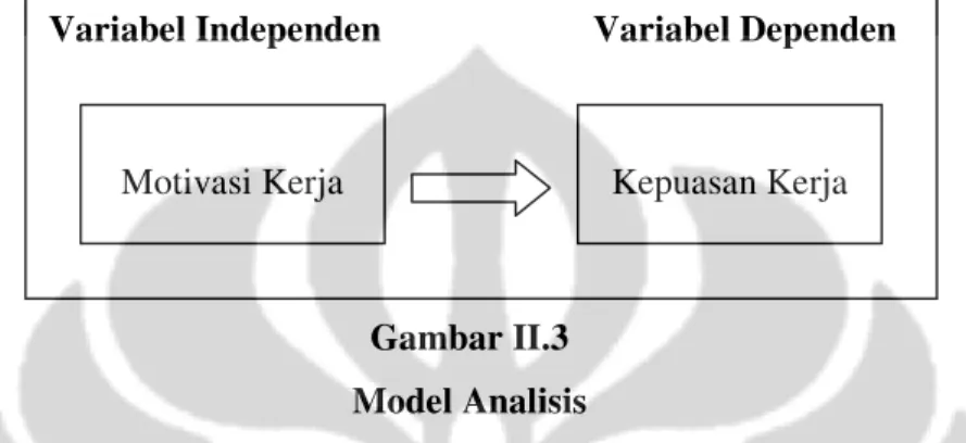 Gambar II.3  Model Analisis 