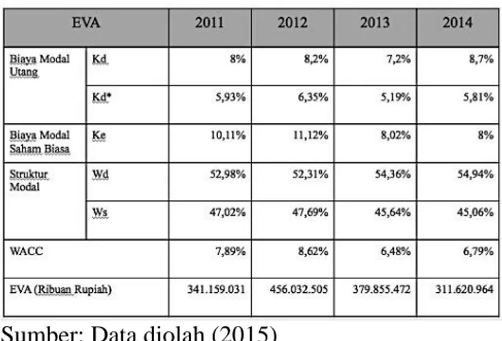Tabel  2 , Hasil  Perhitungan  Economic  Value  Added  (EVA)  PT.  Jasa  Marga  (Persero)  Tbk  dan  Anak  Perusahaan Periode 2011-2013 