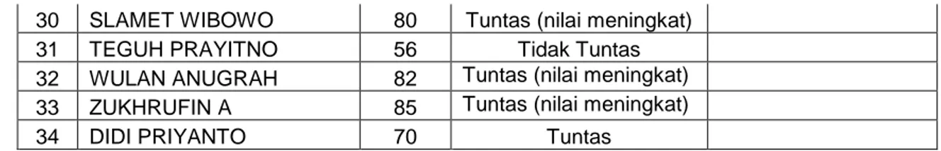 Tabel 7 Hasil Pengamatan Belajar Siswa Siklus II 