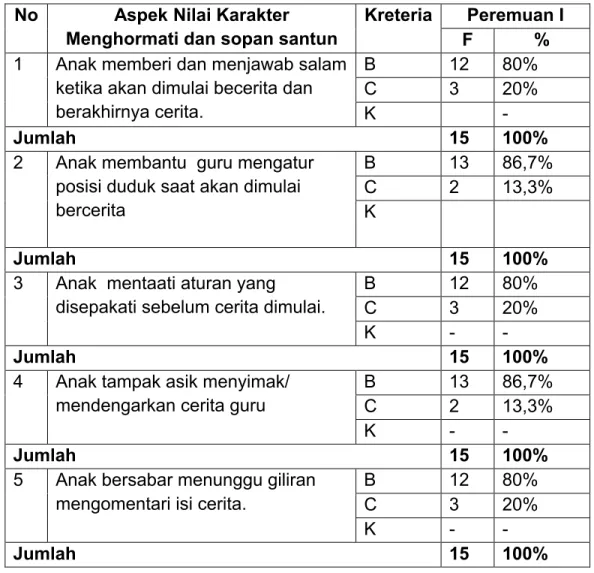 Tabel 4.5  Peningkatan Nilai Karakter Menghormati dan Sopan Santun Melalui Metode Bercerita, Siklus II.