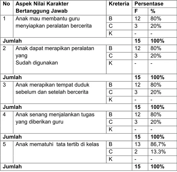 Tabel 4.7  Peningkatan Nilai Karakter Bertanggung Jawab                   Melalui Metode Bercerita, Siklus II.