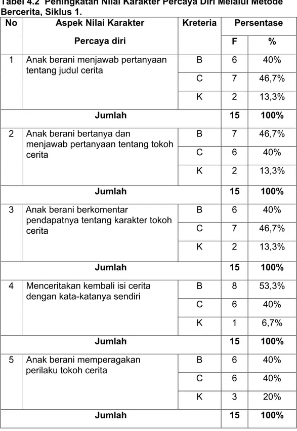 Tabel 4.2  Peningkatan Nilai Karakter Percaya Diri Melalui Metode  Bercerita, Siklus 1.