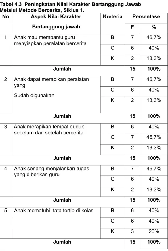 Tabel 4.3  Peningkatan Nilai Karakter Bertanggung Jawab Melalui Metode Bercerita, Siklus 1.