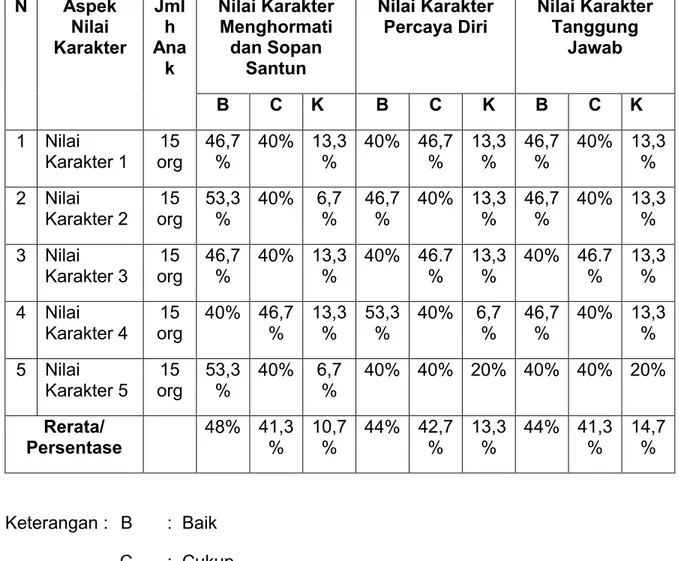 Tabel  4.4    Rekapitulasi  Hasil  Observasi  Peningkatan  Karakter  Anak  Melalui Metode Bercerita, siklus 1