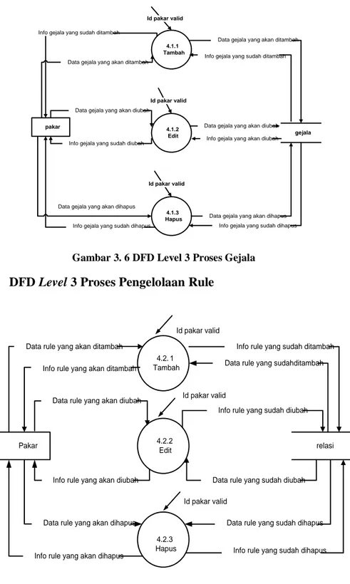 Gambar 3. 6 DFD Level 3 Proses Gejala 