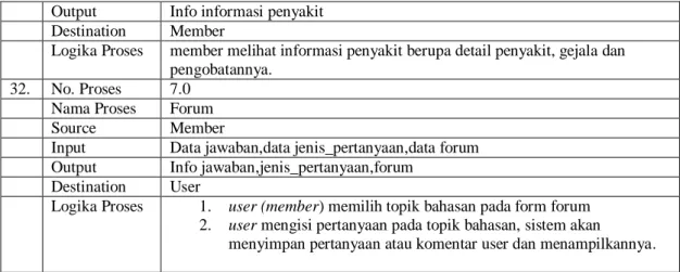 Tabel 3.3. Kamus Data 