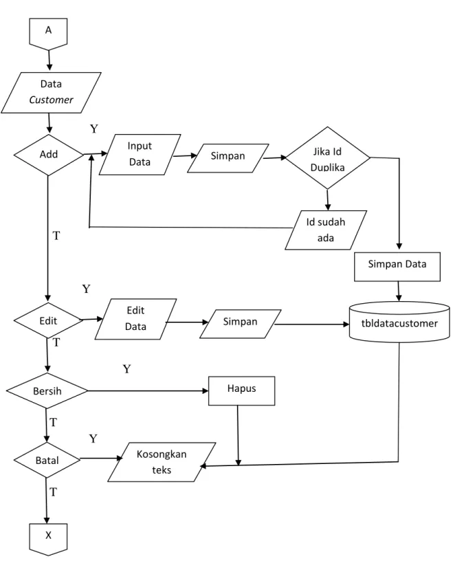 Gambar 2.5 Flowchart Data Customer A Data Customer Add Edit Bersih Batal Input  