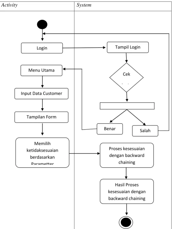 Gambar 2.8 Activity Diagram 