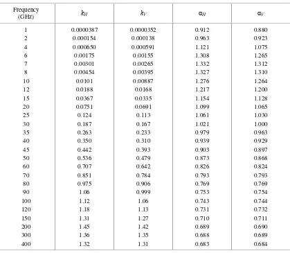 Tabel 1.3 Parameter k dan α terhadap frekuensi dan polarisasi