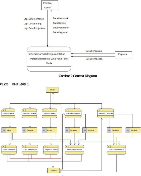 Gambar 2 Context Diagram  3.3.2.2 DFD  Level  1 
