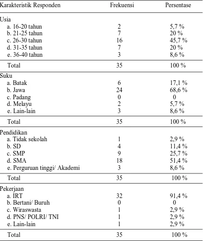 Tabel 1. Distribusi frekuensi dan persentase berdasarkan karakteristik responden 