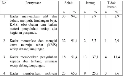 Tabel 4. Distribusi frekuensi dan persentase peranan kader posyandu di posyandu  kelurahan Binjai Estate Kota Binjai (N=35) 