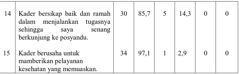 Tabel 5. Distribusi frekuensi dan persentase pengetahuan ibu tentang  imunisasi  balita di posyandu kelurahan Binjai Estate Kota Binjai (N=35) 