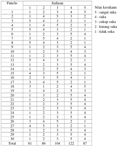 Tabel 4.6 Data Nilai Uji Kesukaan (Hedonic Test)