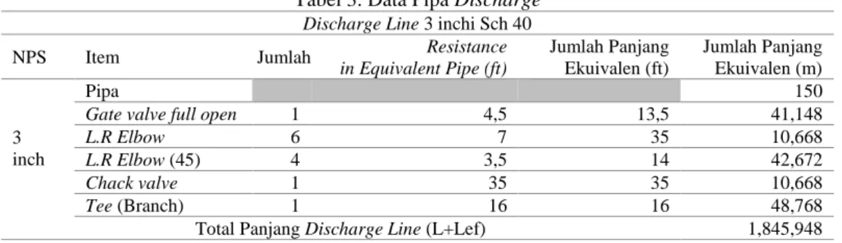 Tabel 3. Data Pipa Discharge  Discharge Line 3 inchi Sch 40 